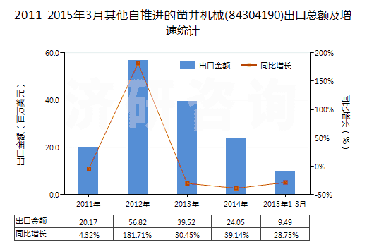 2011-2015年3月其他自推進(jìn)的鑿井機(jī)械(84304190)出口總額及增速統(tǒng)計(jì)